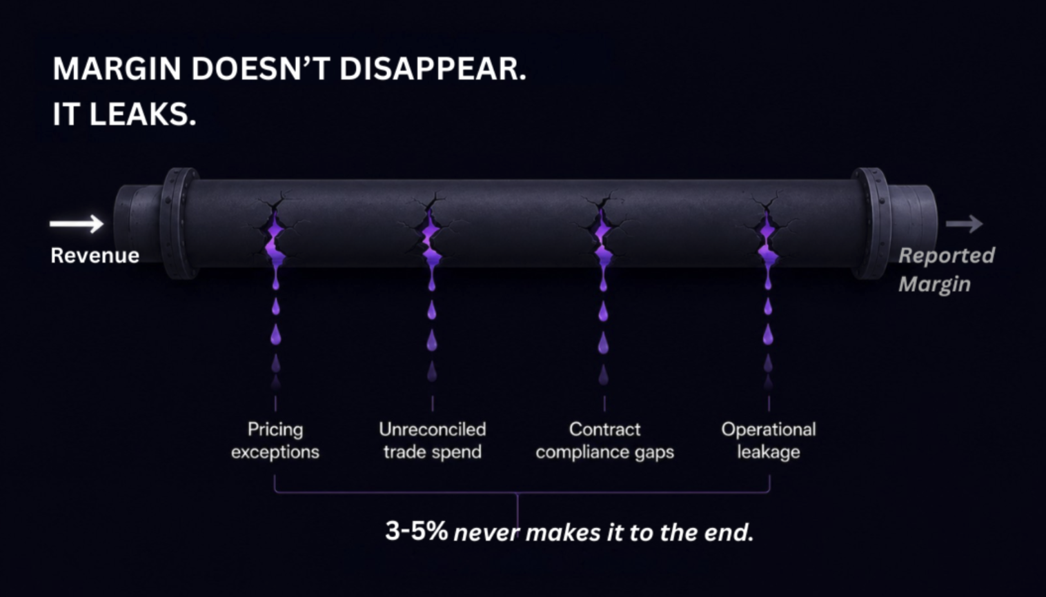 3–5% Margin Recovery Is Already in Your Data. Here Is Where to Look.